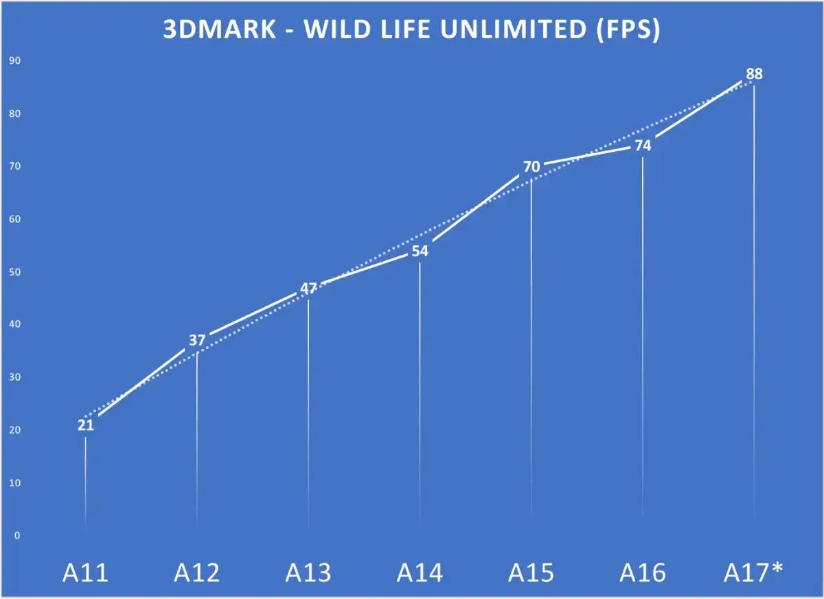 A17 preview 3DM wildlife GPU