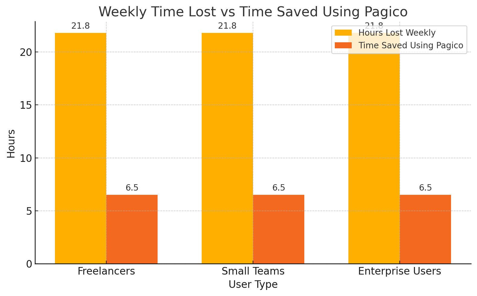 Weekly Time Lost Vs Time Saved Using Pagico